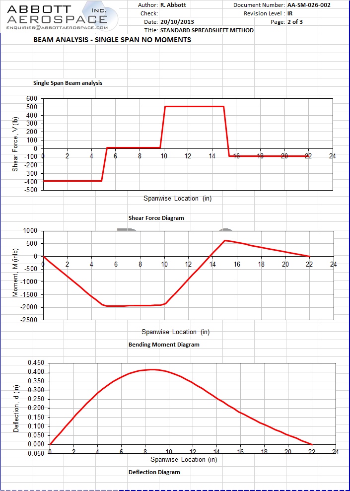 AA-SM-026-002 Beam Analysis – single span no moments, single case