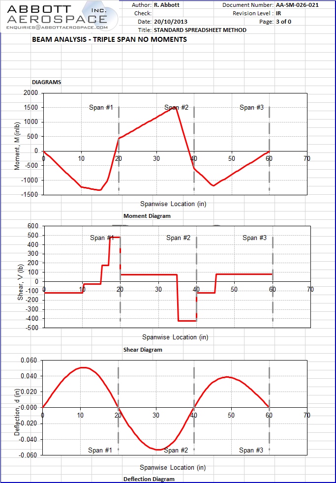 AA-SM-026-021 Beam Analysis – triple span no moments, No UDL