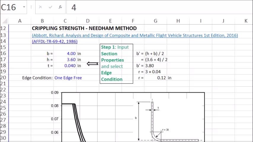 How to Calculate Needham Crippling Allowable